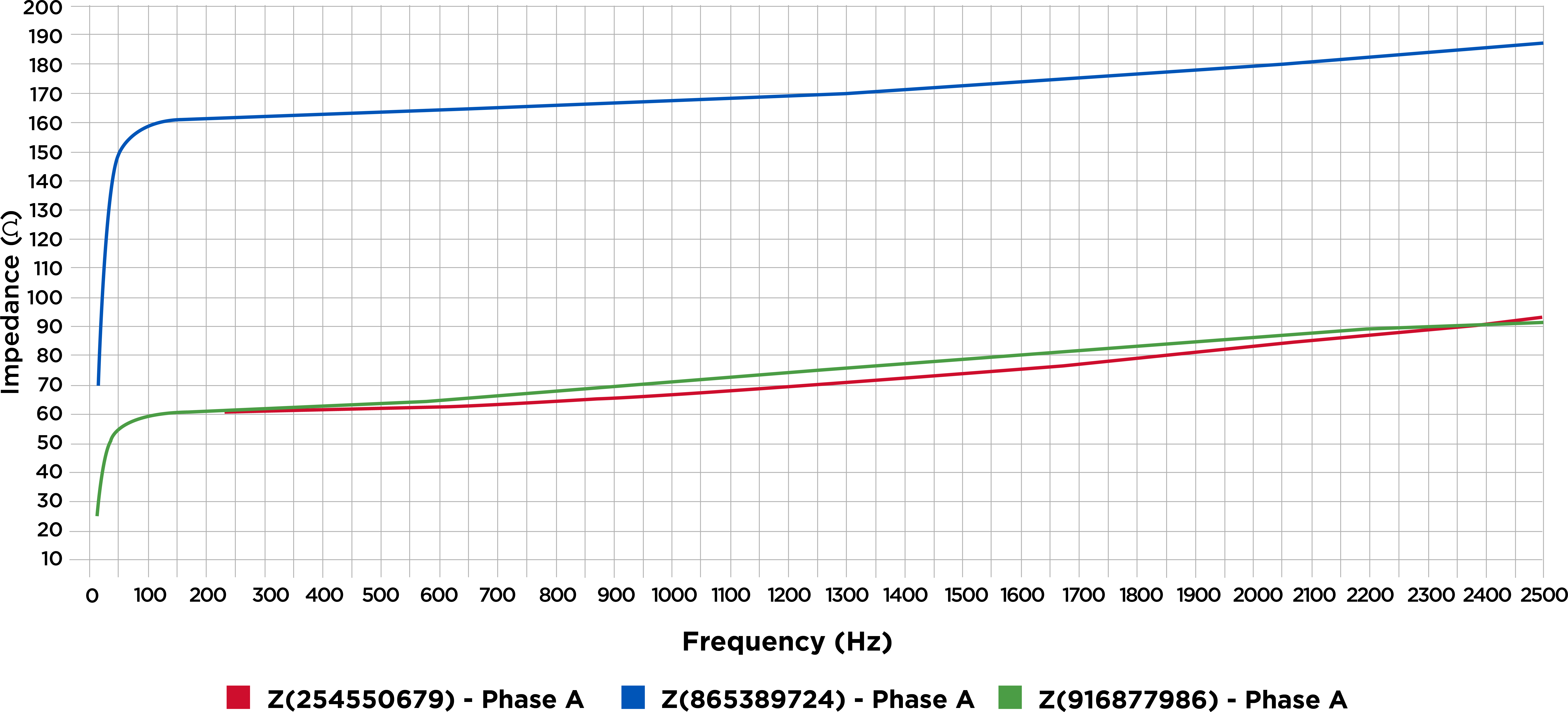 White Paper Impact of Harmonics in a Distribution Network After